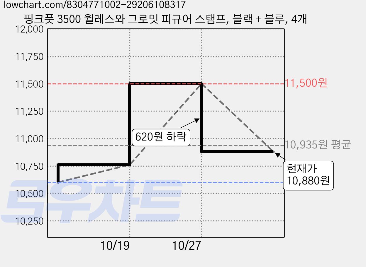 핑크풋 3500 월레스와 그로밋 피규어 스탬프, 블랙 + 블루, 4개 가격 변동 차트, 현재가 10,880원, 관측 최저가 10,600원
