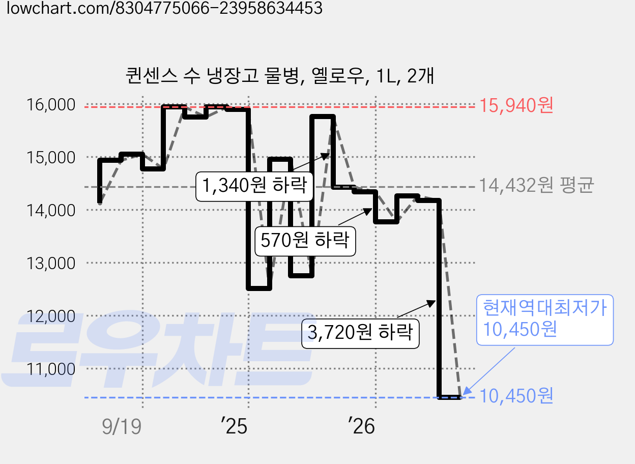 퀸센스 수 냉장고 물병, 옐로우, 1L, 2개 가격 변동 차트, 현재가 10,450원, 역대최저가