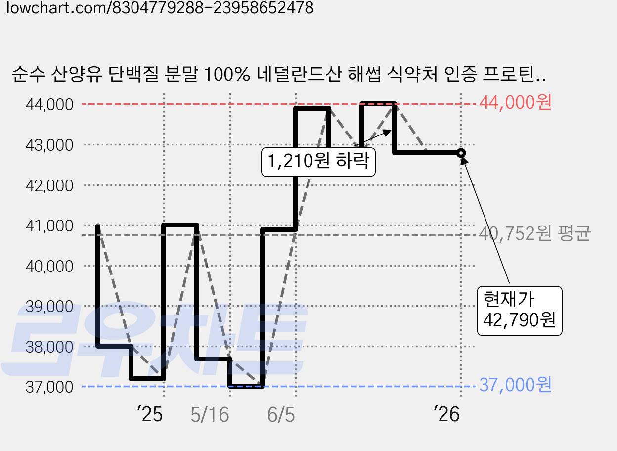 순수 산양유 단백질 분말 100% 네덜란드산 해썹 식약처 인증 프로틴 첨가물 0%, 1개, 500g 가격 변동 차트, 현재가 42,790원, 관측 최저가 37,000원