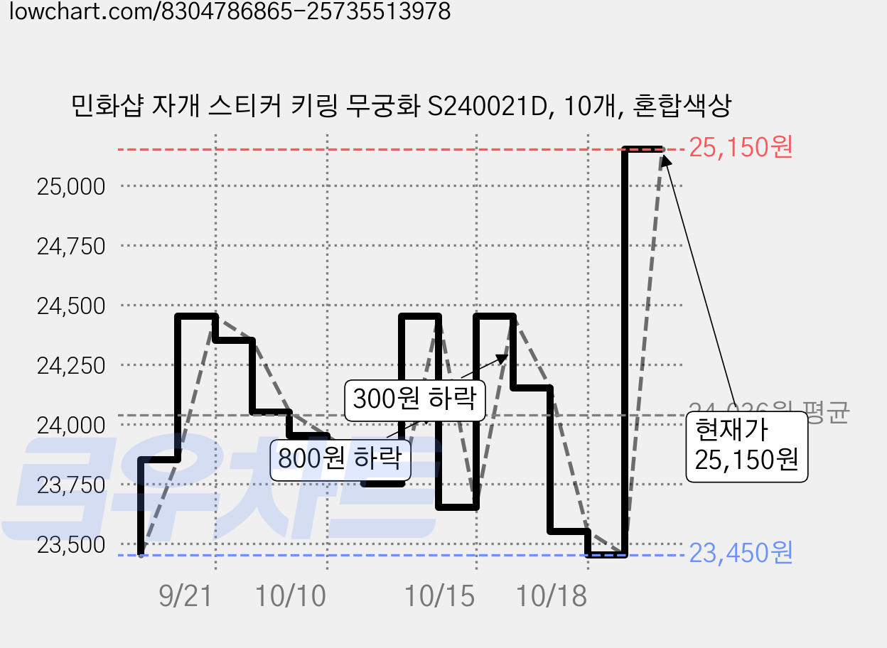 민화샵 자개 스티커 키링 무궁화 S240021D, 10개, 혼합색상 가격 변동 차트, 현재가 22,950원, 역대최저가