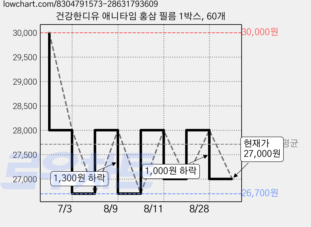 건강한디유 애니타임 홍삼 필름 1박스, 60개 가격 변동 차트, 현재가 27,000원, 관측 최저가 26,700원