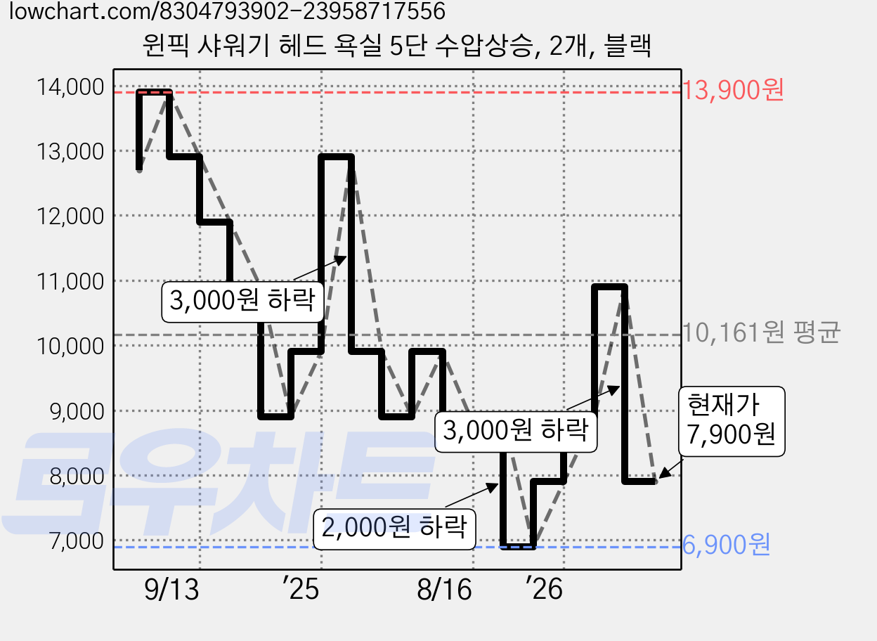 윈픽 샤워기 헤드 욕실 5단 수압상승, 2개, 블랙 가격 변동 차트, 현재가 7,900원, 관측 최저가 6,900원