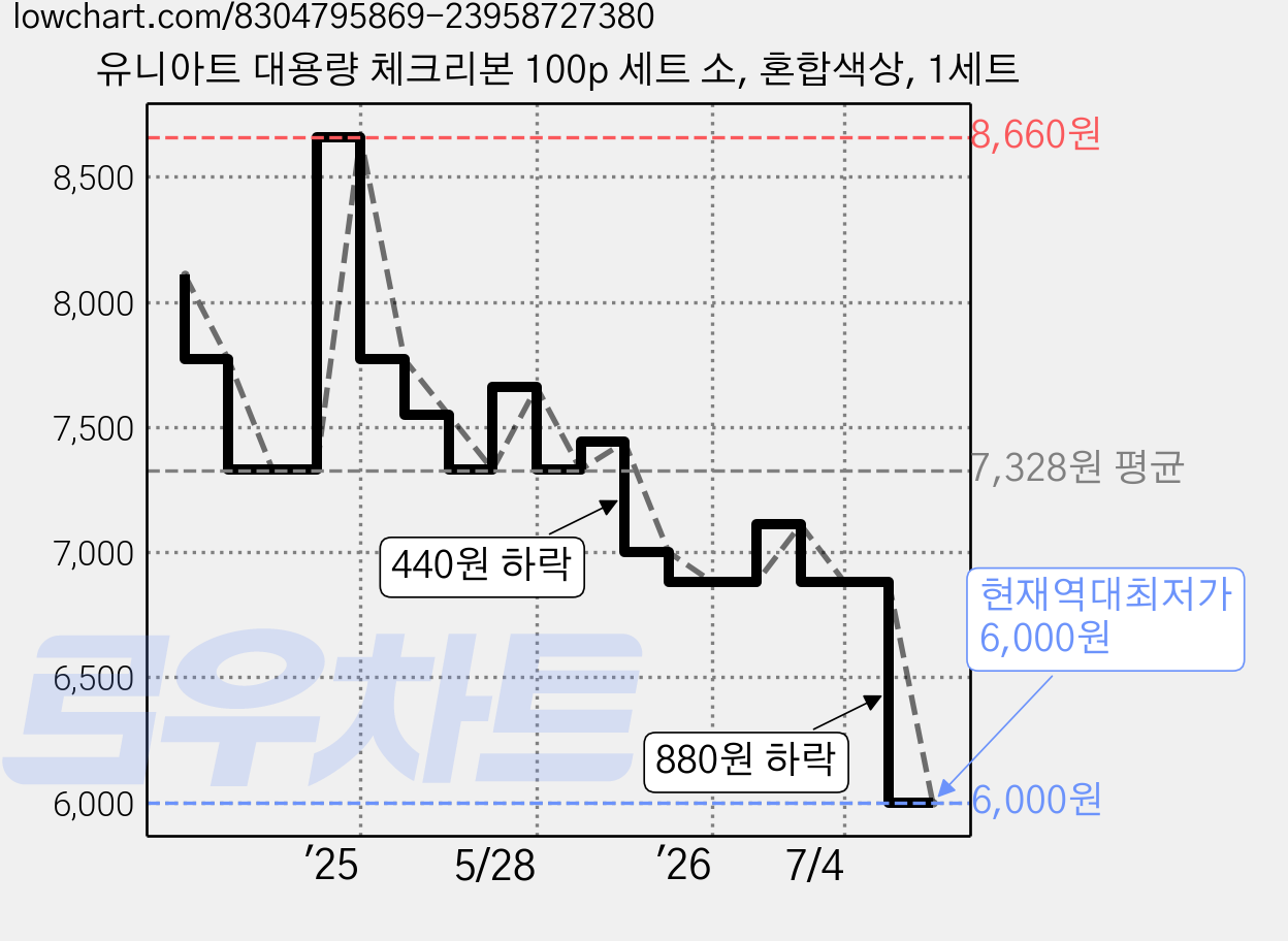 유니아트 대용량 체크리본 100p 세트 소, 혼합색상, 1세트 가격 변동 차트, 현재가 6,000원, 역대최저가