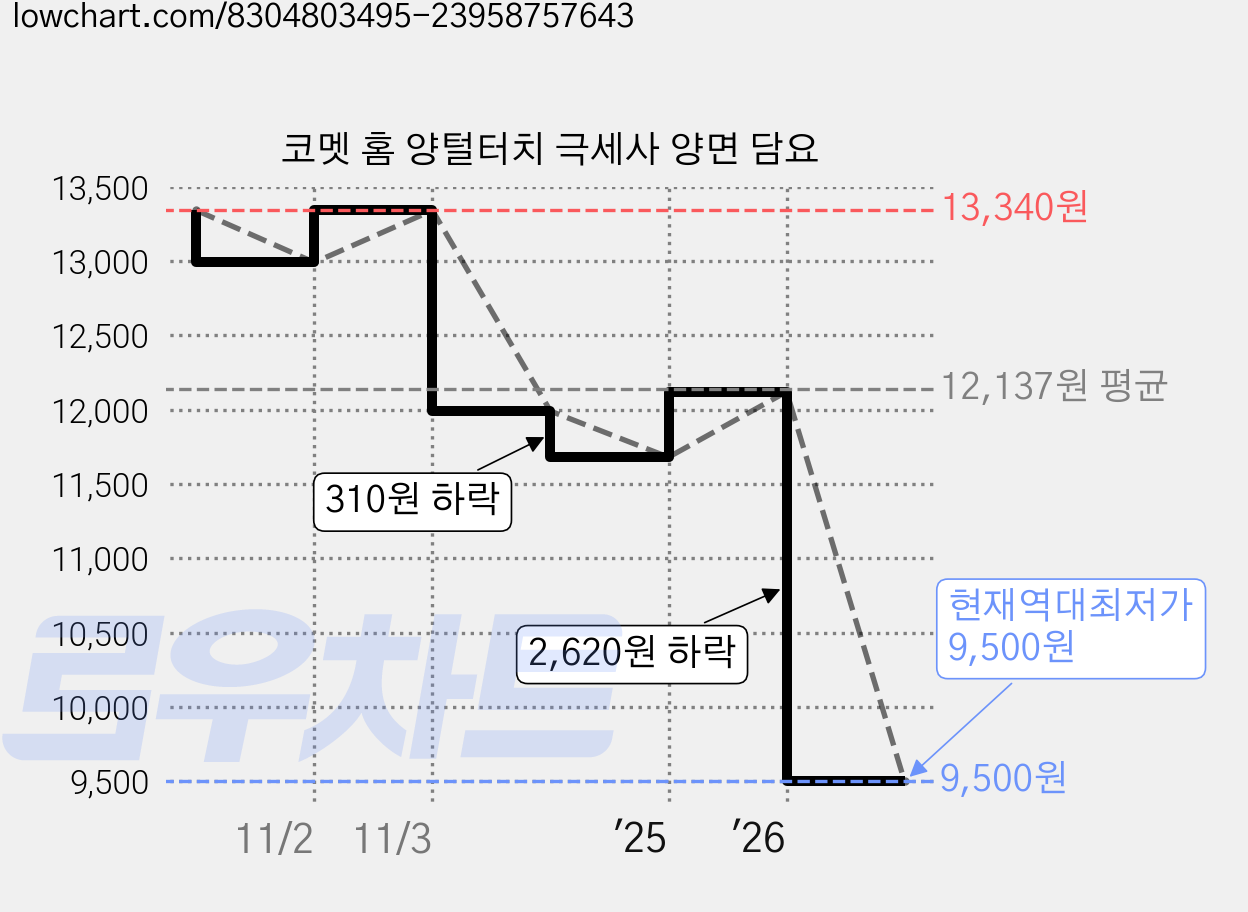 코멧 홈 양털터치 극세사 양면 담요 가격 변동 차트, 현재가 9,500원, 역대최저가
