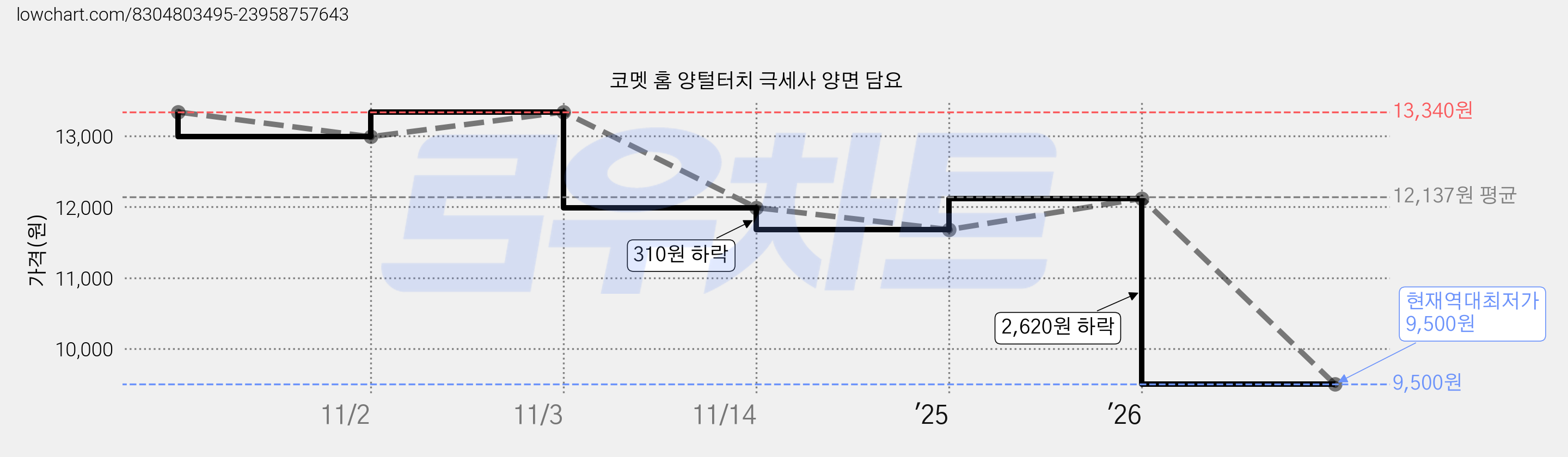 코멧 홈 양털터치 극세사 양면 담요 가격 변동 차트, 현재가 9,500원, 역대최저가
