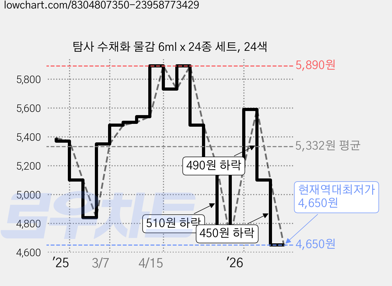 탐사 수채화 물감 6ml x 24종 세트, 24색 가격 변동 차트, 현재가 4,650원, 역대최저가