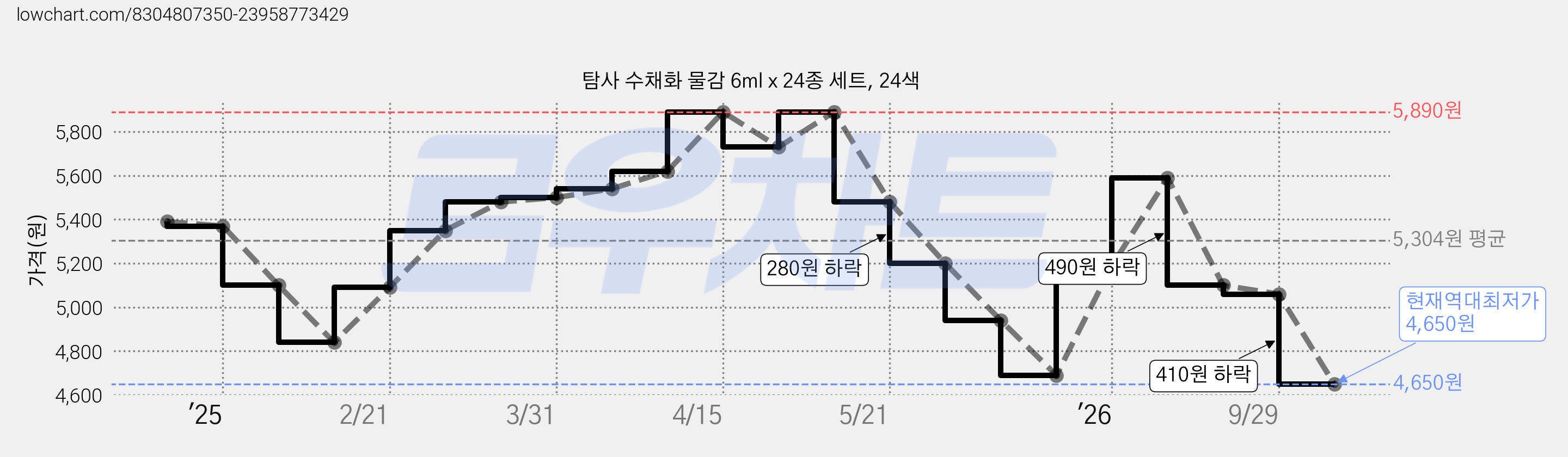 탐사 수채화 물감 6ml x 24종 세트, 24색 가격 변동 차트, 현재가 4,650원, 역대최저가