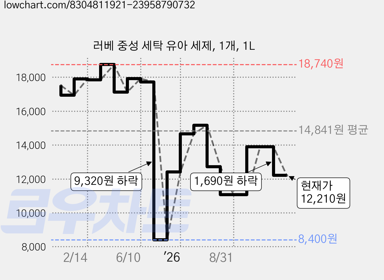 러베 중성 세탁 유아 세제, 1개, 1L 가격 변동 차트, 현재가 12,210원, 관측 최저가 8,400원