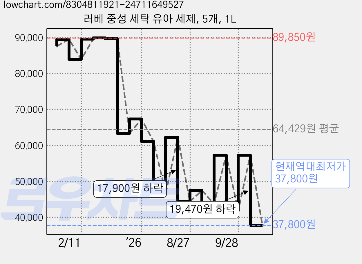 러베 중성 세탁 유아 세제, 5개, 1L 가격 변동 차트, 현재가 37,800원, 역대최저가