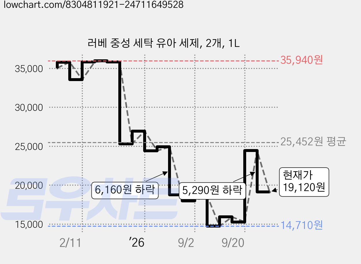 러베 중성 세탁 유아 세제, 2개, 1L 가격 변동 차트, 현재가 19,120원, 관측 최저가 14,710원