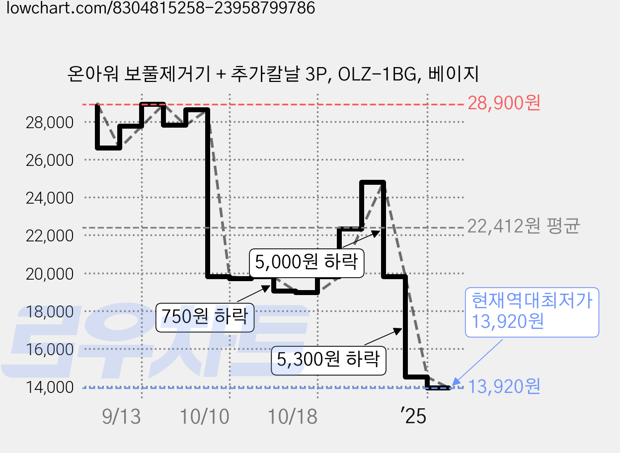 온아워 보풀제거기 + 추가칼날 3P, OLZ-1BG, 베이지 가격 변동 차트, 현재가 13,920원, 역대최저가