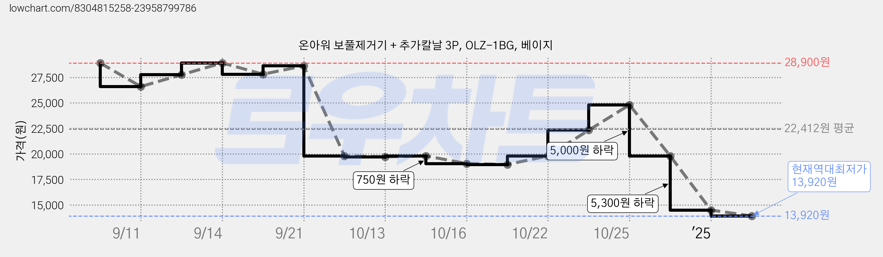 온아워 보풀제거기 + 추가칼날 3P, OLZ-1BG, 베이지 가격 변동 차트, 현재가 13,920원, 역대최저가