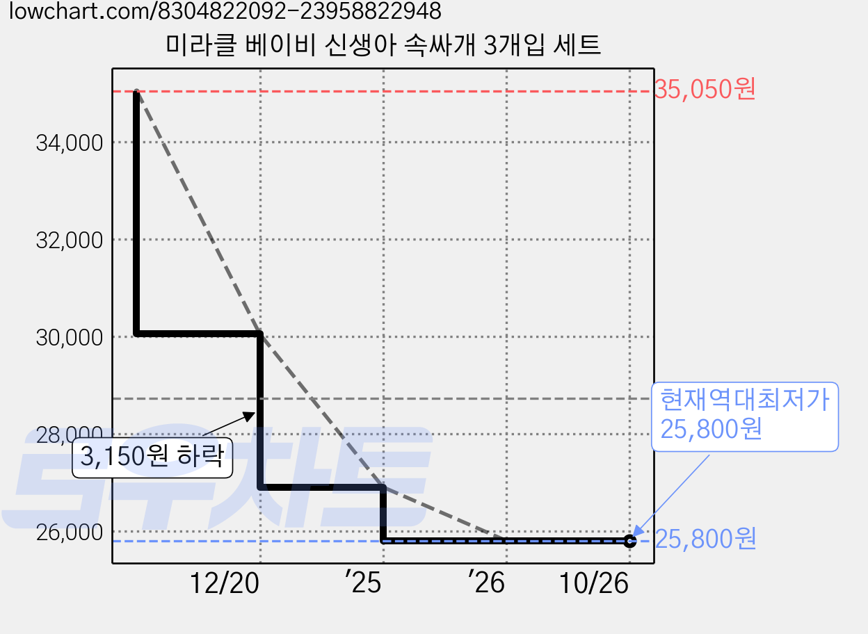 미라클 베이비 신생아 속싸개 3개입 세트 가격 변동 차트, 현재가 25,800원, 역대최저가