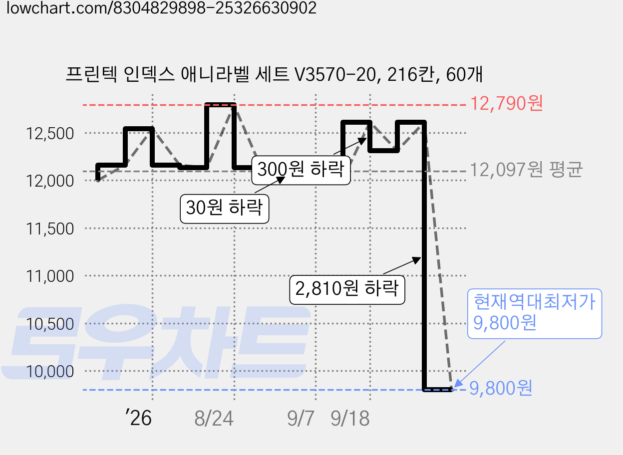 프린텍 인덱스 애니라벨 세트 V3570-20, 216칸, 60개 가격 변동 차트, 현재가 9,800원, 역대최저가