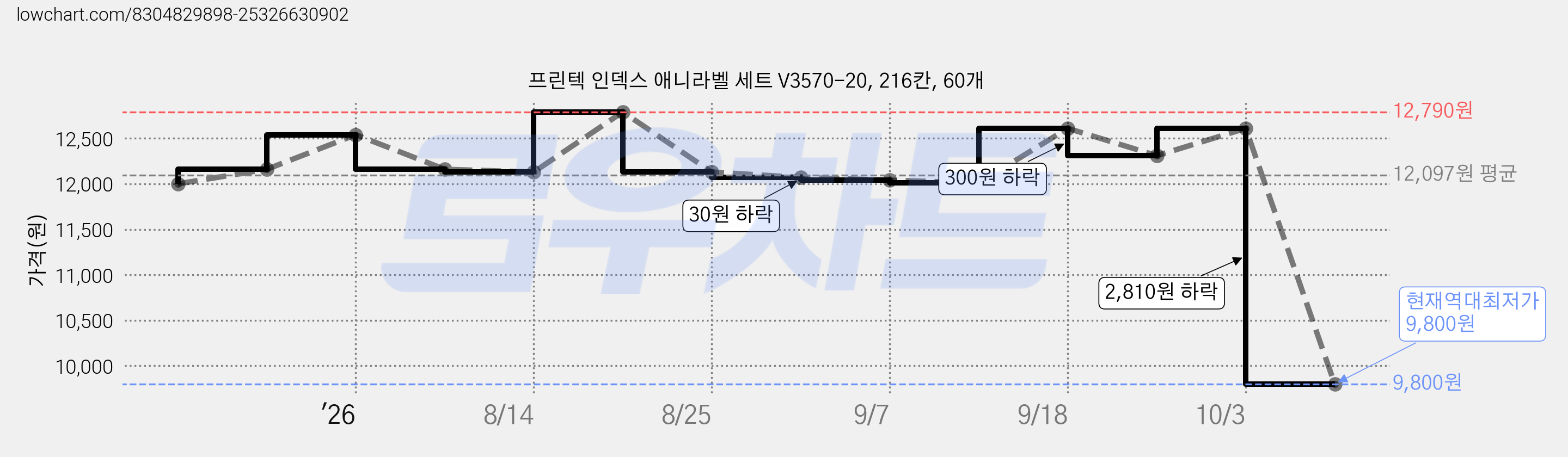 프린텍 인덱스 애니라벨 세트 V3570-20, 216칸, 60개 가격 변동 차트, 현재가 9,800원, 역대최저가