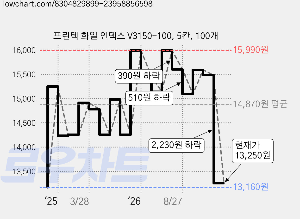 프린텍 화일 인덱스 V3150-100, 5칸, 100개 가격 변동 차트, 현재가 13,250원, 관측 최저가 13,160원