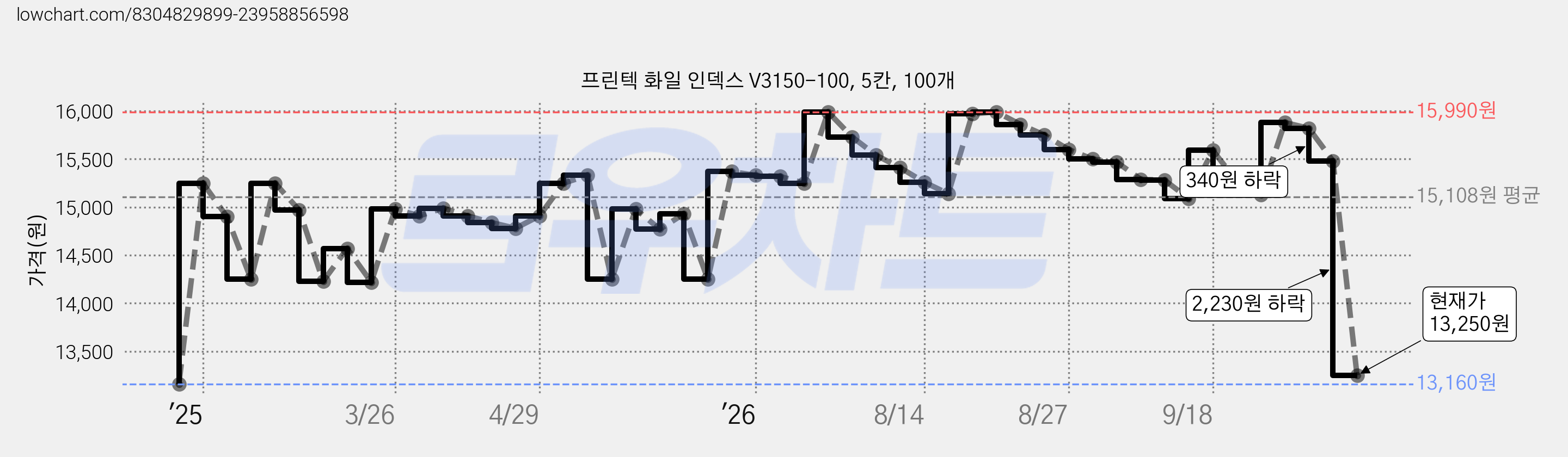 프린텍 화일 인덱스 V3150-100, 5칸, 100개 가격 변동 차트, 현재가 13,250원, 관측 최저가 13,160원