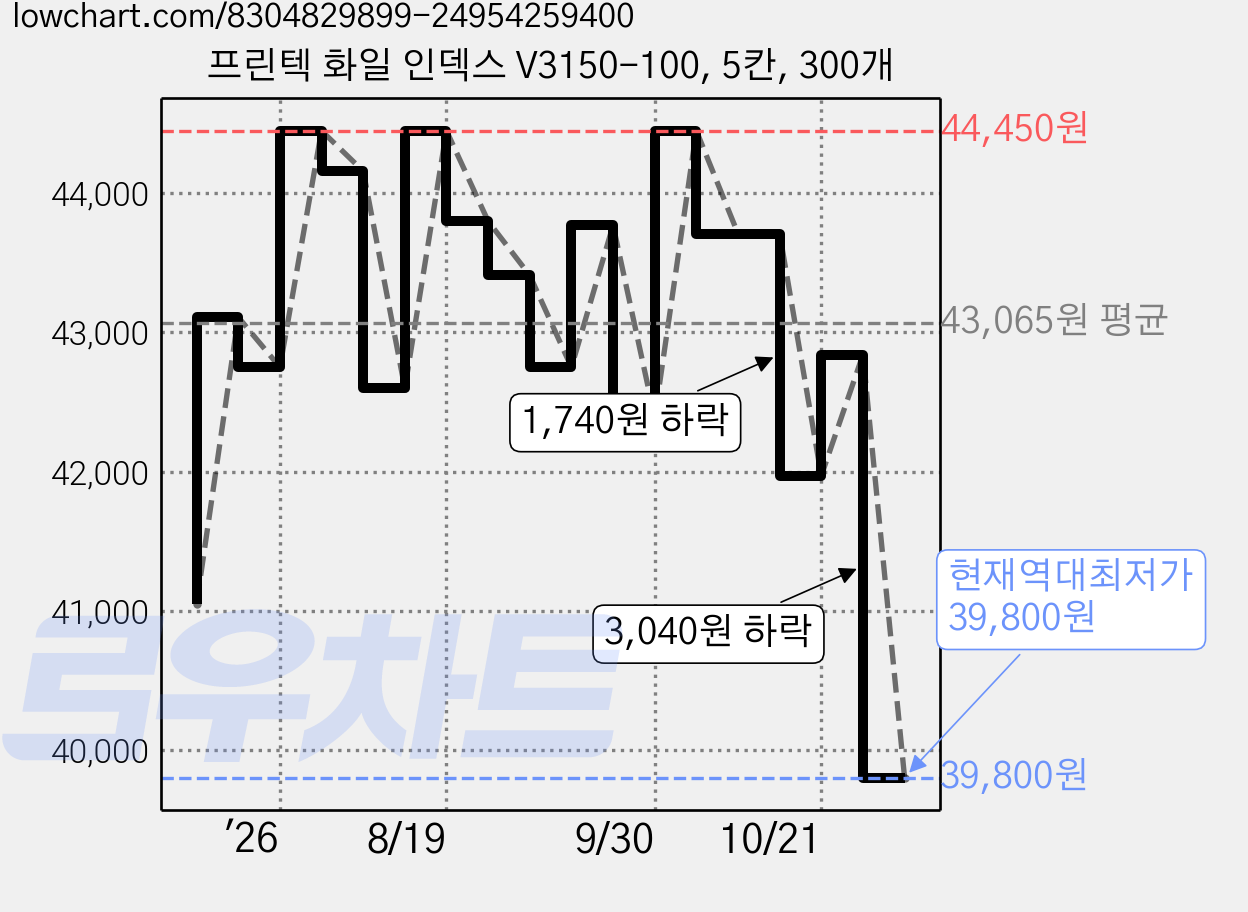 프린텍 화일 인덱스 V3150-100, 5칸, 300개 가격 변동 차트, 현재가 39,800원, 역대최저가