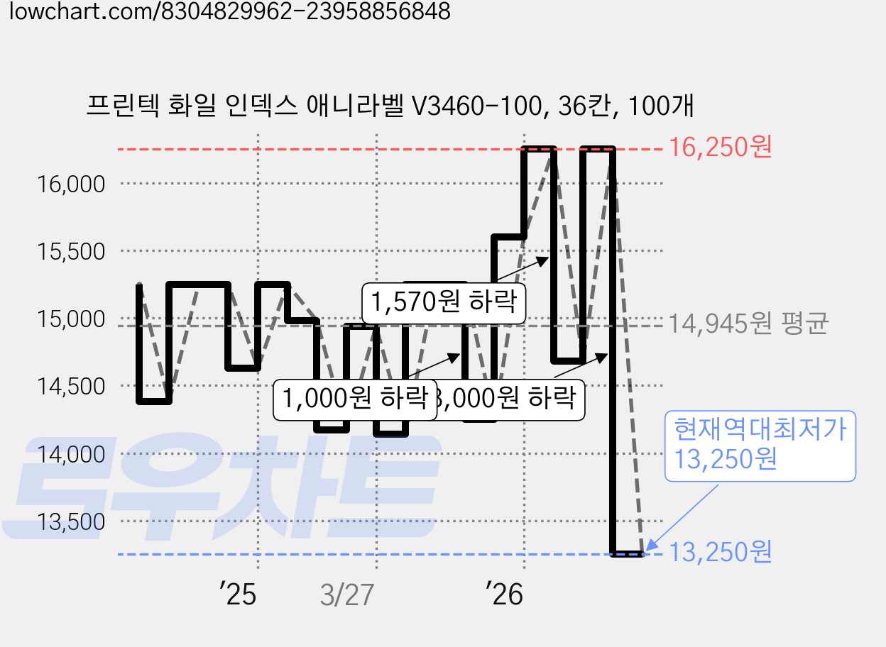프린텍 화일 인덱스 애니라벨 V3460-100, 36칸, 100개 가격 변동 차트, 현재가 13,250원, 역대최저가