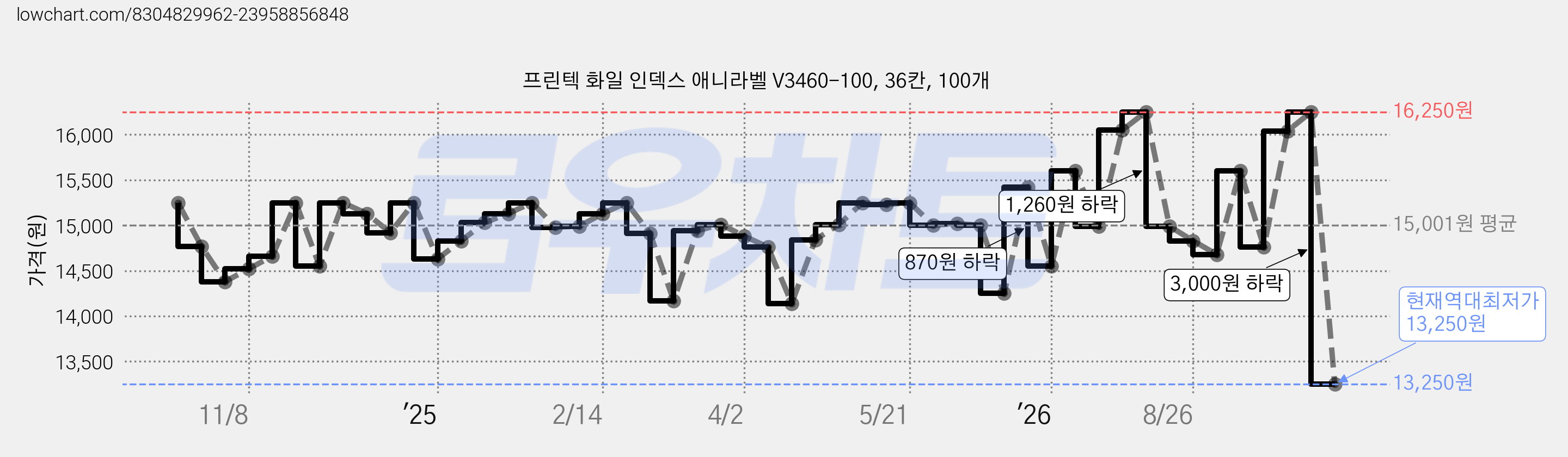 프린텍 화일 인덱스 애니라벨 V3460-100, 36칸, 100개 가격 변동 차트, 현재가 13,250원, 역대최저가