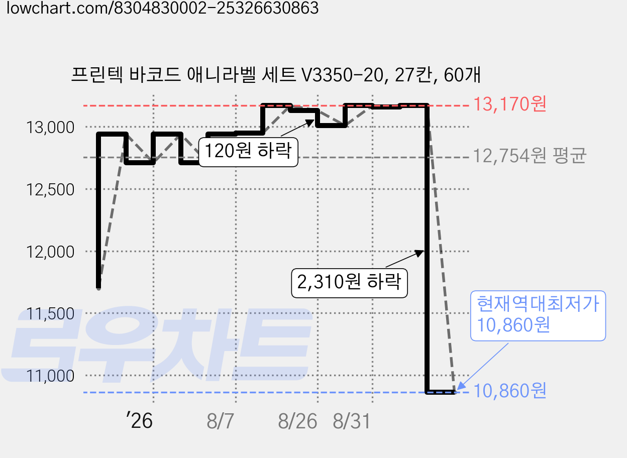 프린텍 바코드 애니라벨 세트 V3350-20, 27칸, 60개 가격 변동 차트, 현재가 10,860원, 역대최저가