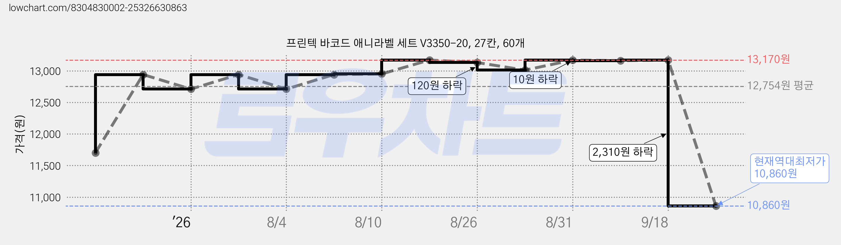 프린텍 바코드 애니라벨 세트 V3350-20, 27칸, 60개 가격 변동 차트, 현재가 10,860원, 역대최저가
