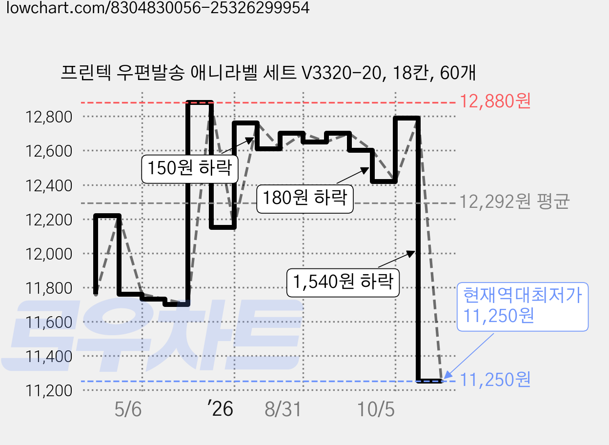 프린텍 우편발송 애니라벨 세트 V3320-20, 18칸, 60개 가격 변동 차트, 현재가 11,250원, 역대최저가