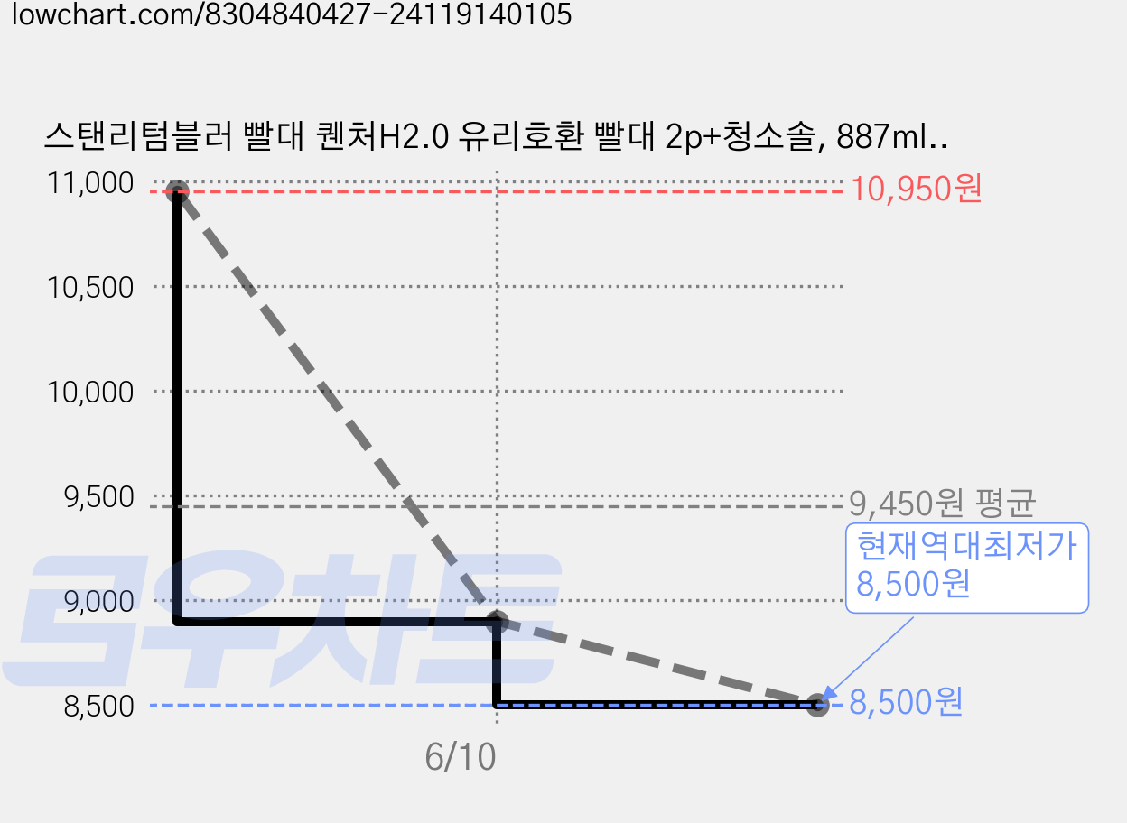 스탠리텀블러 빨대 퀜처H2.0 유리호환 빨대 2p+청소솔, 887ml, 회색, 1세트 가격 변동 차트, 현재가 8,500원, 역대최저가