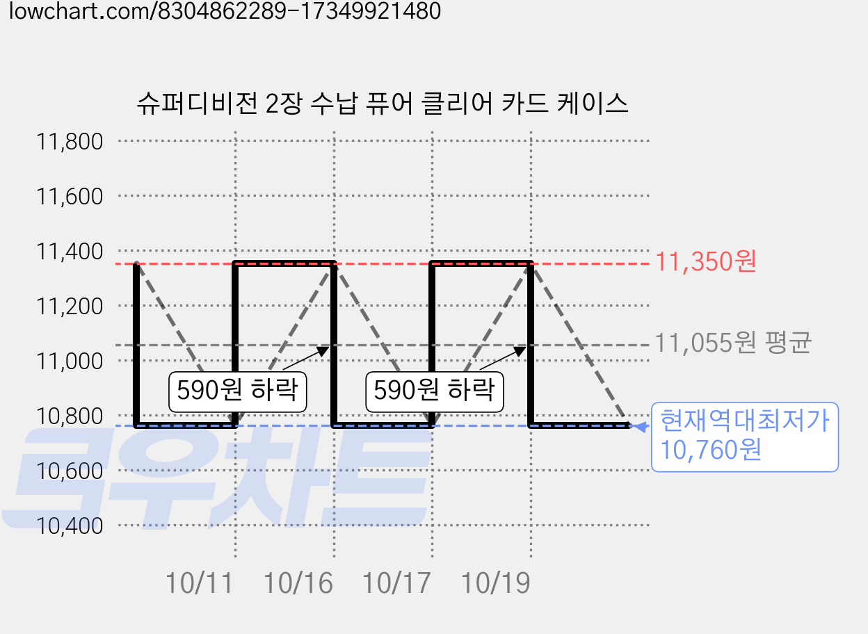 슈퍼디비전 2장 수납 퓨어 클리어 카드 케이스 가격 변동 차트, 현재가 10,760원, 역대최저가
