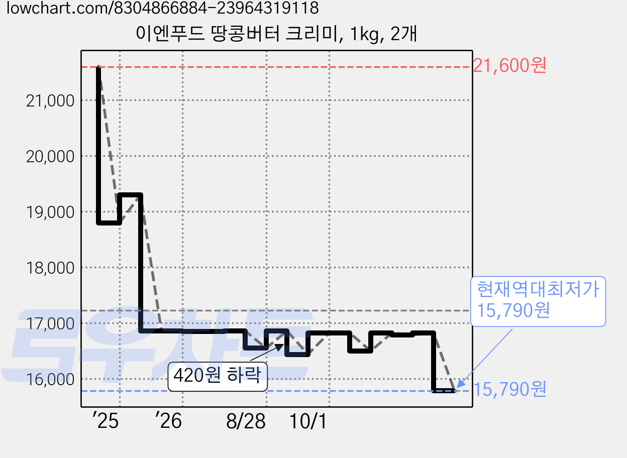 이엔푸드 땅콩버터 크리미, 1kg, 2개 가격 변동 차트, 현재가 15,790원, 역대최저가