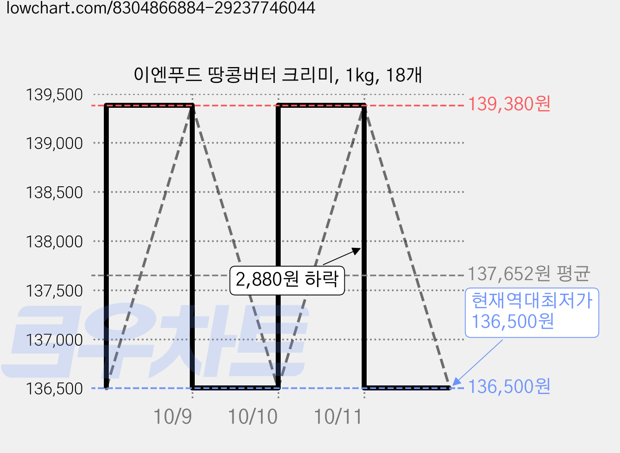 이엔푸드 땅콩버터 크리미, 1kg, 18개 가격 변동 차트, 현재가 136,500원, 역대최저가