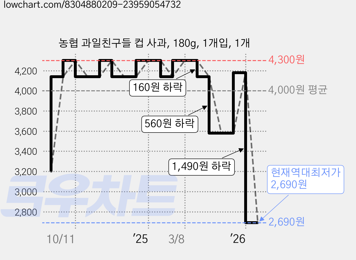 농협 과일친구들 컵 사과, 180g, 1개입, 1개 가격 변동 차트, 현재가 2,690원, 역대최저가
