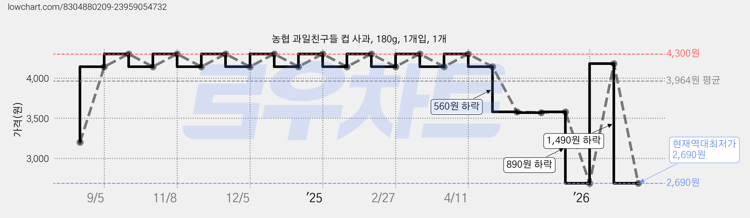 농협 과일친구들 컵 사과, 180g, 1개입, 1개 가격 변동 차트, 현재가 2,690원, 역대최저가