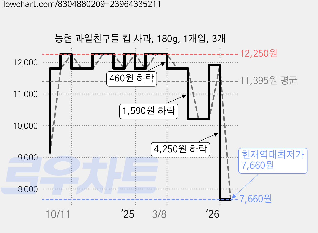 농협 과일친구들 컵 사과, 180g, 1개입, 3개 가격 변동 차트, 현재가 7,660원, 역대최저가