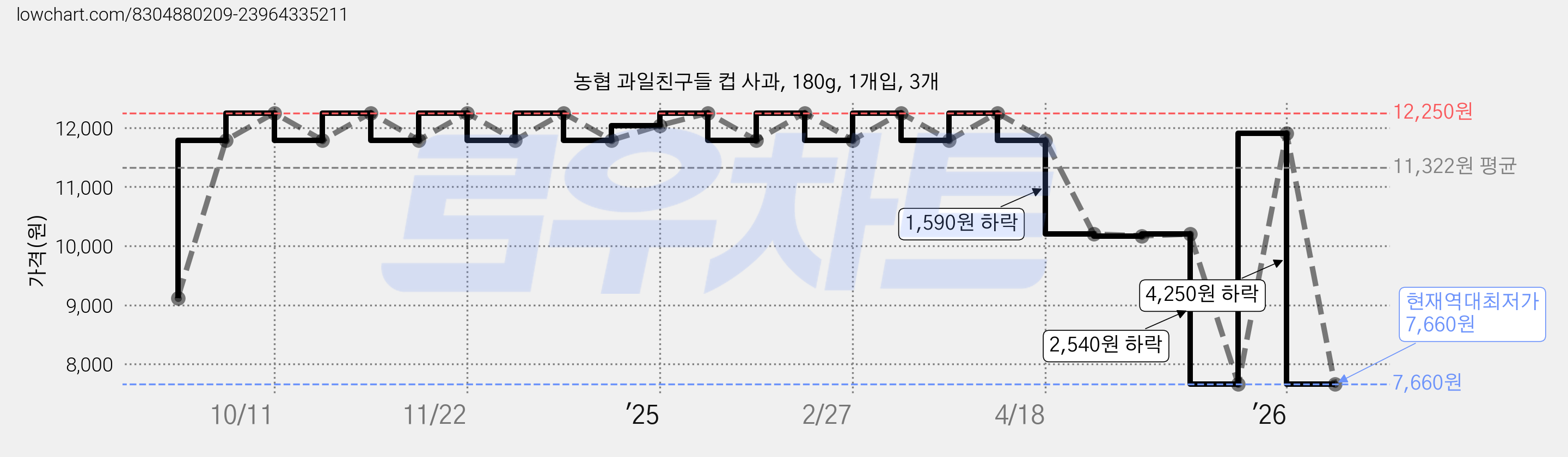 농협 과일친구들 컵 사과, 180g, 1개입, 3개 가격 변동 차트, 현재가 7,660원, 역대최저가