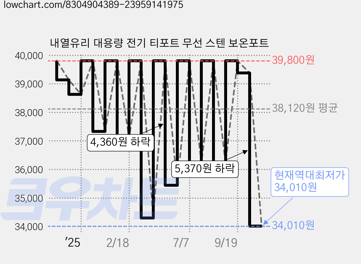 내열유리 대용량 전기 티포트 무선 스텐 보온포트 가격 변동 차트, 현재가 34,010원, 역대최저가