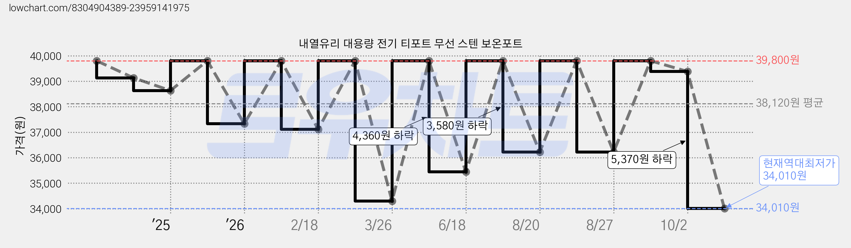 내열유리 대용량 전기 티포트 무선 스텐 보온포트 가격 변동 차트, 현재가 34,010원, 역대최저가