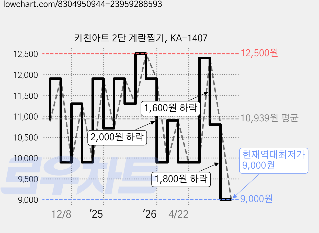 키친아트 2단 계란찜기, KA-1407 가격 변동 차트, 현재가 9,000원, 역대최저가