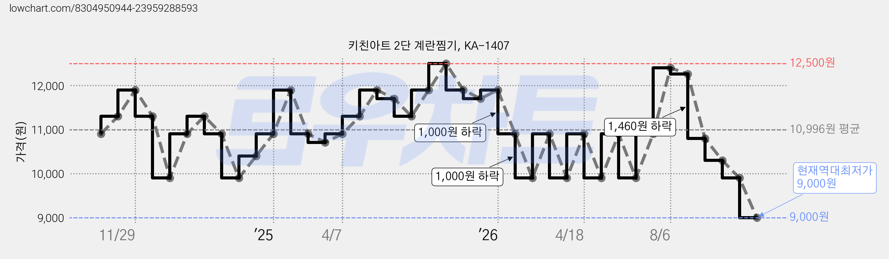 키친아트 2단 계란찜기, KA-1407 가격 변동 차트, 현재가 9,000원, 역대최저가