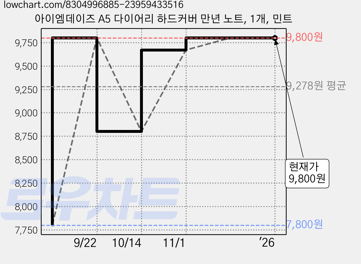 아이엠데이즈 A5 다이어리 하드커버 만년 노트, 1개, 민트 가격 변동 차트, 현재가 9,800원, 역대최저가