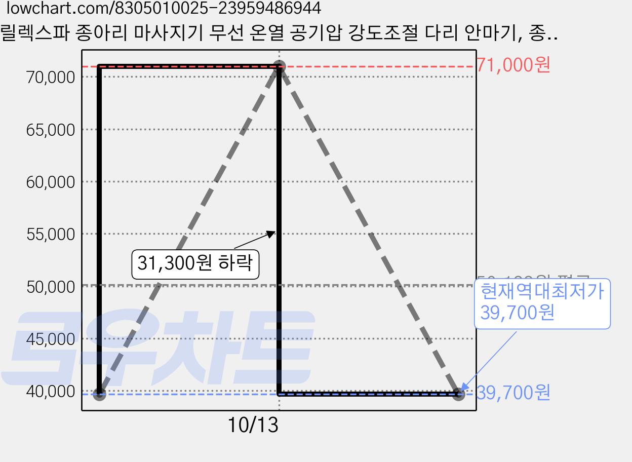 릴렉스파 종아리 마사지기 무선 온열 공기압 강도조절 다리 안마기, 종아리 안마기 세트, 그레이 가격 변동 차트, 현재가 39,700원, 역대최저가