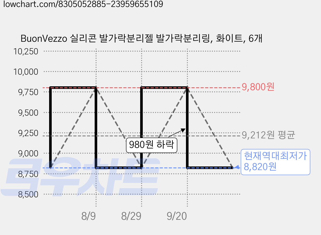 BuonVezzo 실리콘 발가락분리젤 발가락분리링, 화이트, 6개 가격 변동 차트, 현재가 8,820원, 역대최저가