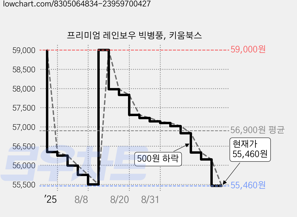 프리미엄 레인보우 빅병풍, 키움북스 가격 변동 차트, 현재가 55,460원, 관측 최저가 55,350원