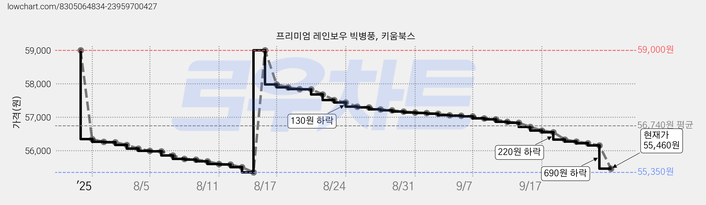 프리미엄 레인보우 빅병풍, 키움북스 가격 변동 차트, 현재가 55,460원, 관측 최저가 55,350원
