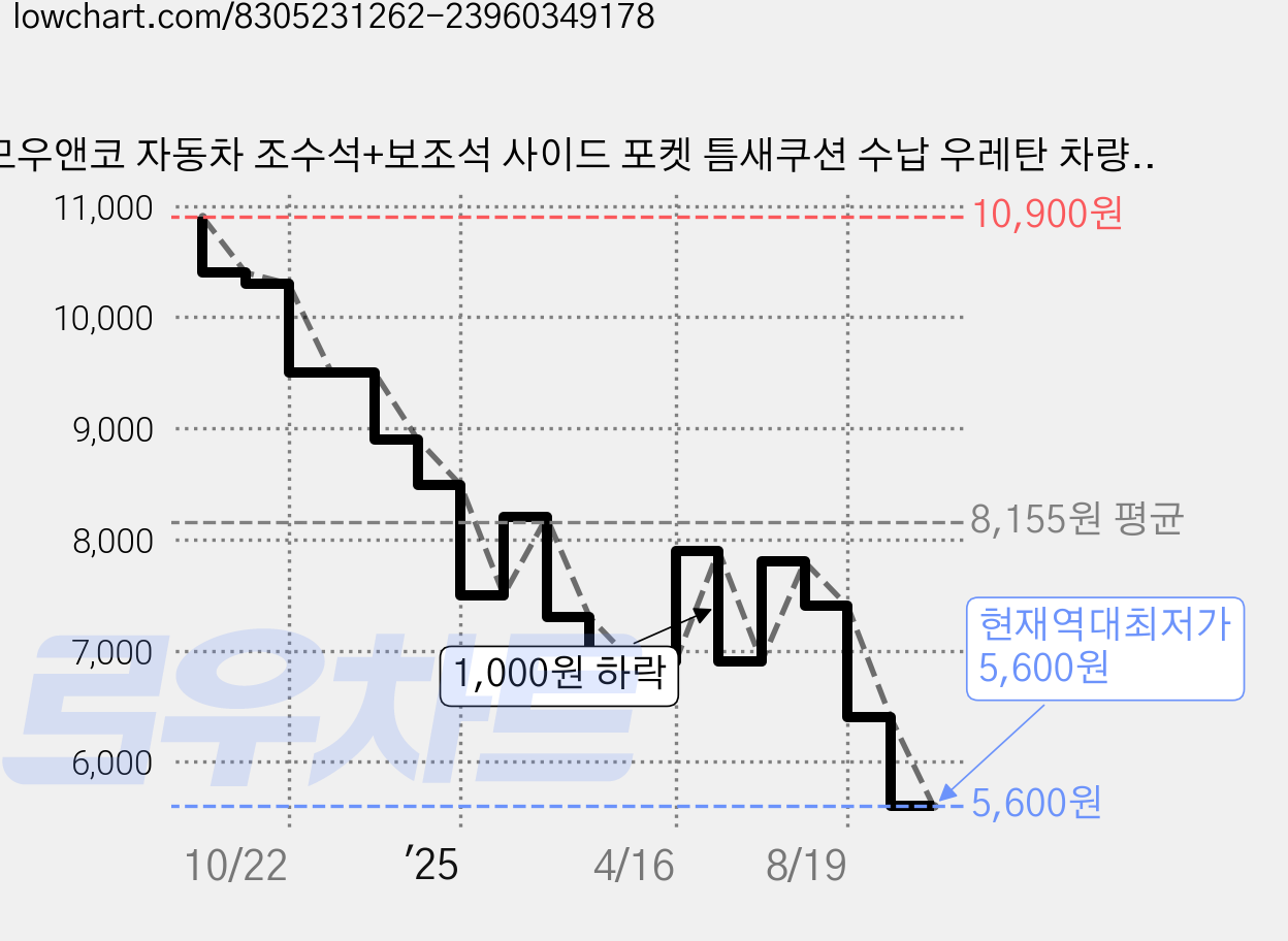 모우앤코 자동차 조수석+보조석 사이드 포켓 틈새쿠션 수납 우레탄 차량용 악세서리, 1세트, 레드 가격 변동 차트, 현재가 5,600원, 역대최저가