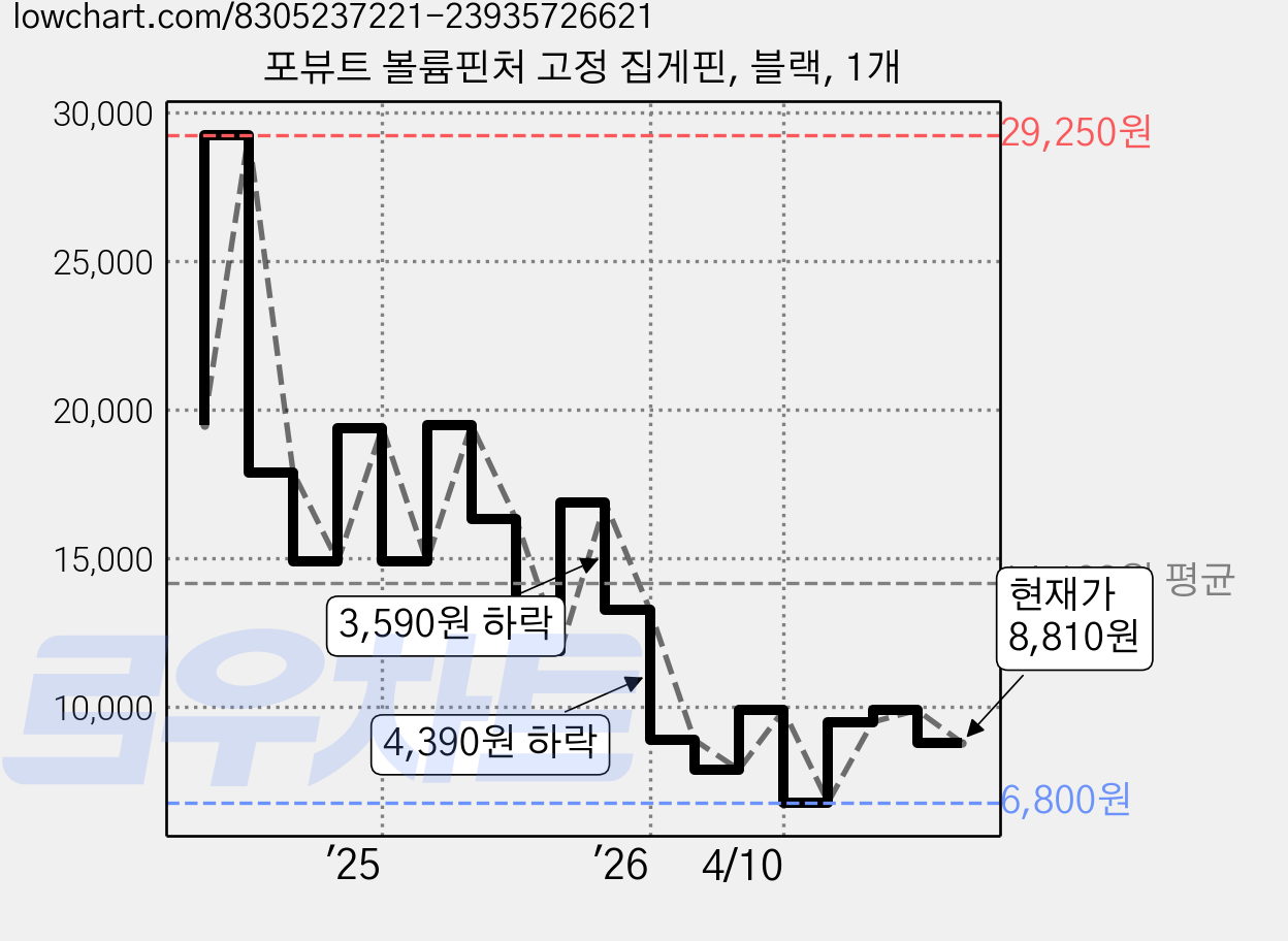 포뷰트 볼륨핀처 고정 집게핀, 블랙, 1개 가격 변동 차트, 현재가 8,810원, 관측 최저가 6,800원