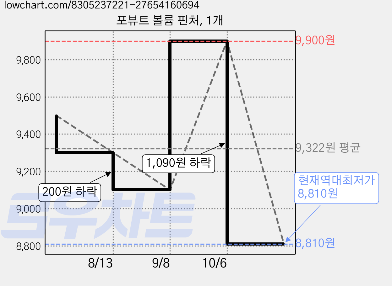 포뷰트 볼륨 핀처, 1개 가격 변동 차트, 현재가 8,810원, 역대최저가