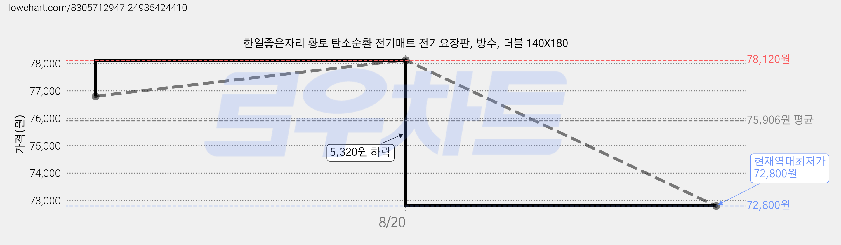 한일좋은자리 황토 탄소순환 전기매트 전기요장판, 방수, 더블 140X180 가격 변동 차트, 현재가 72,800원, 역대최저가
