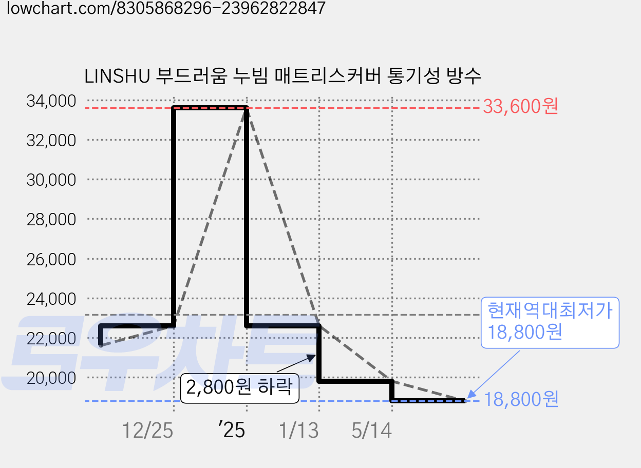 LINSHU 부드러움 누빔 매트리스커버 통기성 방수 가격 변동 차트, 현재가 18,800원, 역대최저가