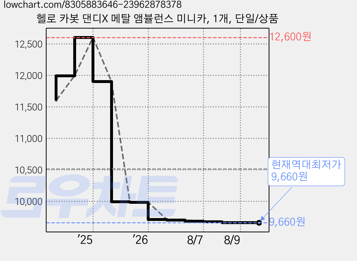 헬로 카봇 댄디X 메탈 앰뷸런스 미니카, 1개, 단일/상품 가격 변동 차트, 현재가 9,660원, 역대최저가